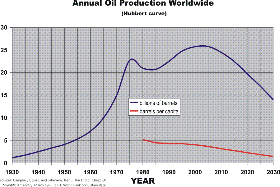 Hubbert petroleum production chart