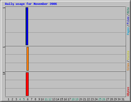 Daily usage for November 2006