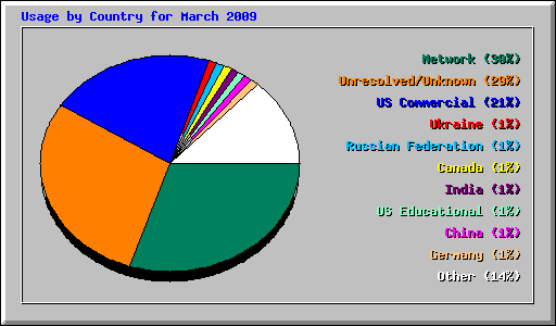 Usage by Country for March 2009