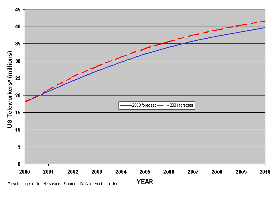 Growth curve for US teleworkers