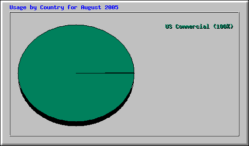 Usage by Country for August 2005
