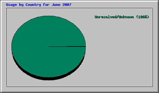 Usage by Country for June 2007