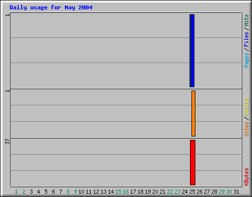 Daily usage for May 2004