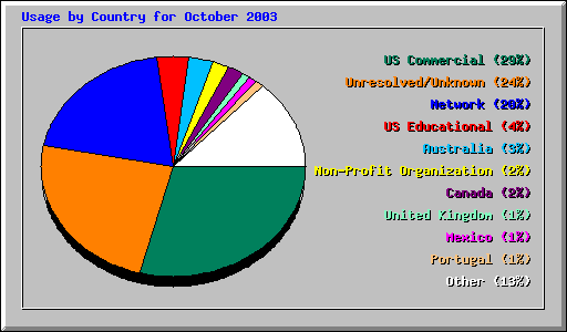 Usage by Country for October 2003
